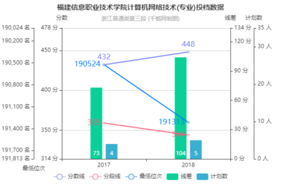 福建信息职业技术学院计算机网络技术专业2018年浙江投档分数线解析